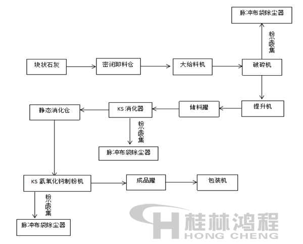 大型氫氧化鈣生產線生產工藝流程 大型氫氧化鈣生產線生產工藝流程