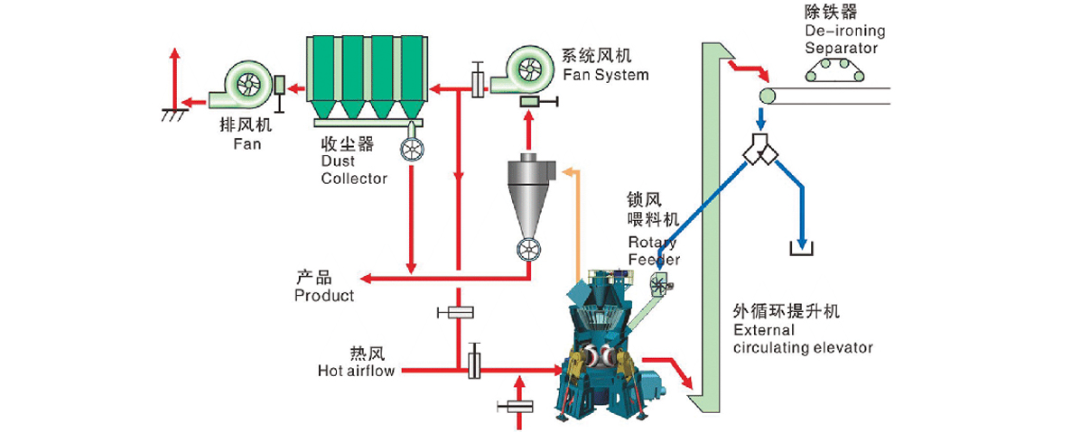 三輥大型磨煤機收塵系統(tǒng)