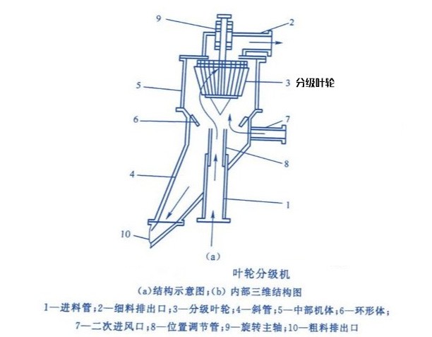 桂林鴻程葉輪分級機(jī) 桂林鴻程葉輪分級機(jī)