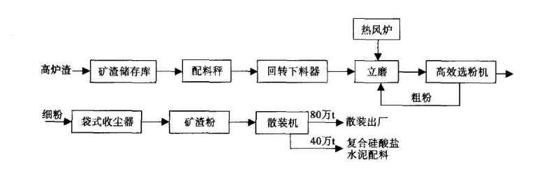 HLM礦渣立磨磨粉線 工業廢渣冶煉廠廢渣處理工藝高效磨粉機 時產能達700噸 HLM礦渣立磨磨粉線 工業廢渣冶煉廠廢渣處理工藝高效磨粉機 時產能達700噸